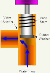 Open compression valve allowing water to flow