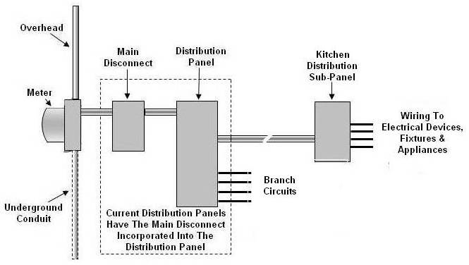 The addition of an electrical sub-panel for the kitchen's electrical requirements