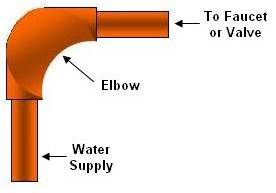 Water being fed to faucet or valve through a 90° elbow