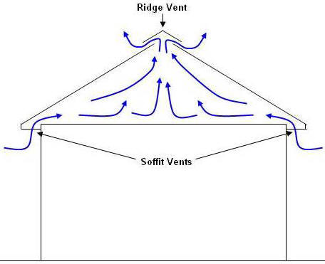 soffit, ridge vent attic ventilation