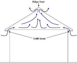 soffit to ridge attic ventilation