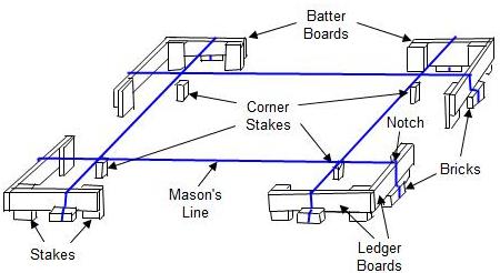 drawing of batter boards