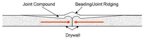 tapered drywall joints with beading or joint ridging