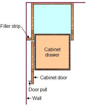 frameless cabinet - filler strip installed against wall