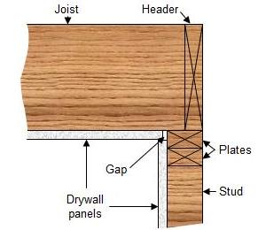 correct drywall panel positioning