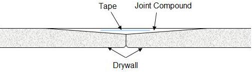 basic tappered drywall joint