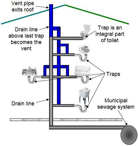 house drain system