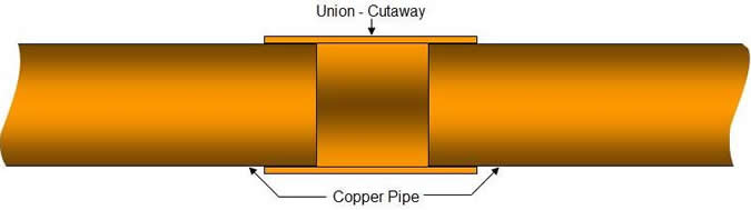 incorrect insertion of copper pipe in fitting
