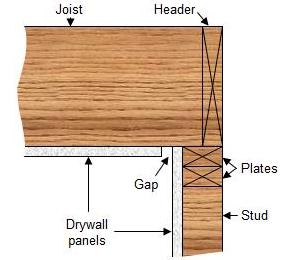 incorrect drywall panel positioning