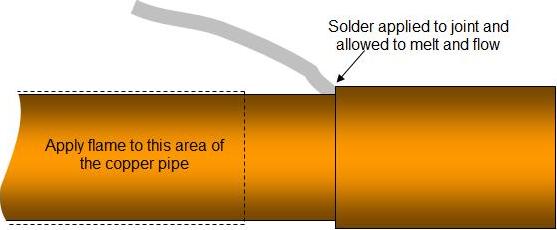 flame and solder position on pipe and fitting
