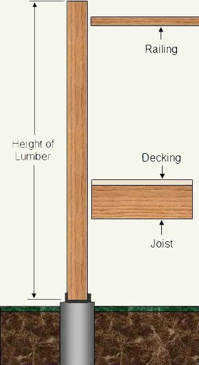 Overall deck support column/railing height