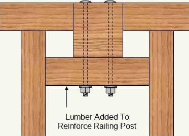 inside railing post reinforcement