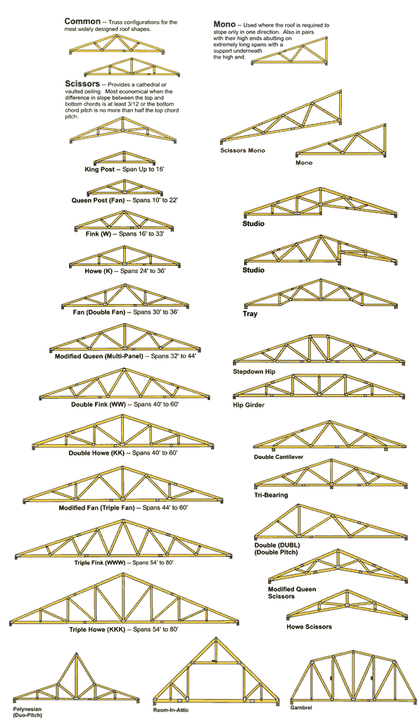 roof truss styles and configurations