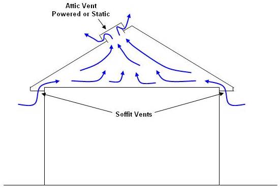 soffit, roof vent attic ventilation