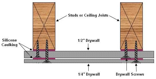 wall or ceiling with double layer of drywall with silicone between all layers