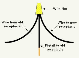 wires joined together with wire nut