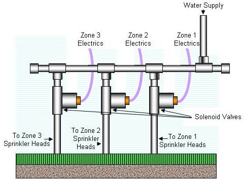3 zone underground sprinkler system plumbed using a manifold system