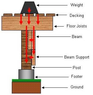 Variation of post and beam construction showing load transfer to ground