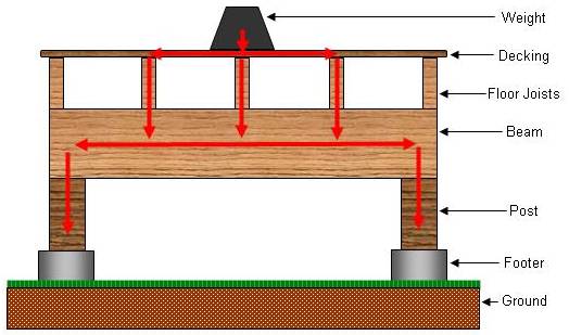 Transfer of load through post and beam construction