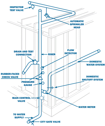 drawing of piping and fittings for a home sprinkler system
