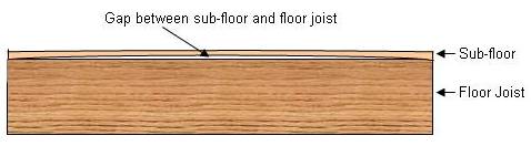 gap between floor joists and sub-floor