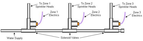 underground layout of valves