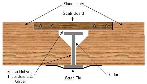 Using a steel I-beam as a main support girder for floor joists