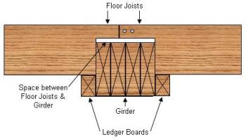 floor joists mounted on ledger boards attached to wood girder