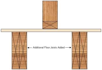 interior partition running parellel to floor joist using double joists on sides