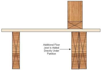interior partition running parellel to floor joist using one additional floor joist