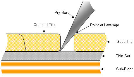 pry-bar damaging adjacent tiles during repair