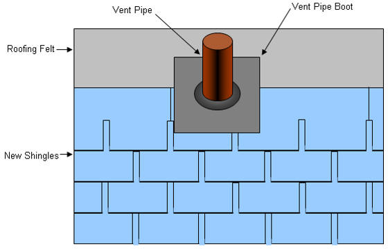 install flashing - vent pipe boot, over vent pipe