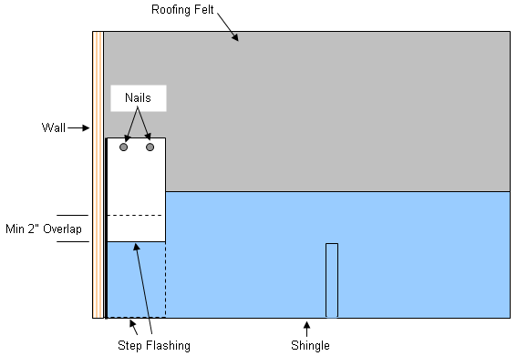 installing second piece of step flashing on top of shingle