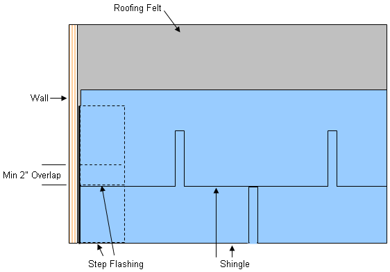 installing shingle on top of second piece of step flashing