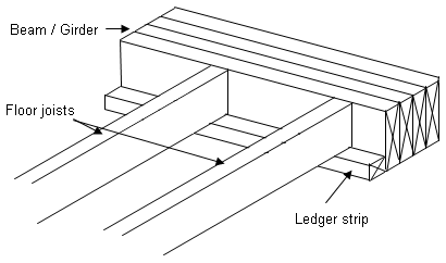 Bearing Support For Floor Joist - Ledger Strip