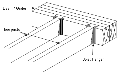 Bearing Support For Floor Joist - Joist Hanger