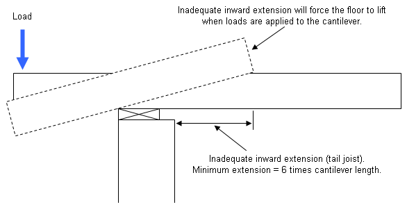 Deformation of small length cantilever floor joist