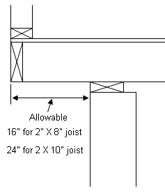 Maximum length of cantilever that supports a roof load