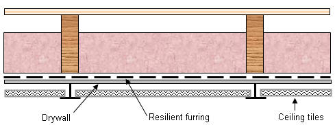 Ceiling Sound Barrier Using Resilient Furring, Drywall and Acoustic Ceiling Tiles