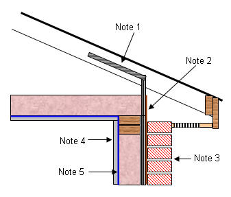 Correct Construction Of Corner To Prevent Wind Washing