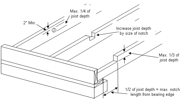 Correct Notching And Drilling Of Joists