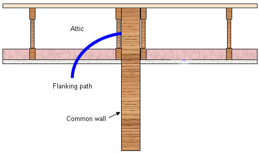 Flanking Transmission Stopped, Through Attic Space