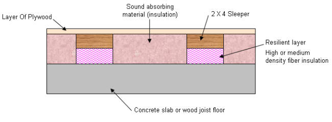 Floating Floor Utilizing A Resilient Layer, 2 X 4 Sleepers, Sound Absorbing Material & A Layer Of Plywood