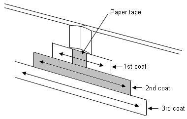 Typical Drywall Joint Taping