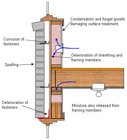 Potential Moisture Problem Relating To Air Leakages With Brick Veneer