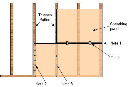 Correct Support Of Roof Sheathing