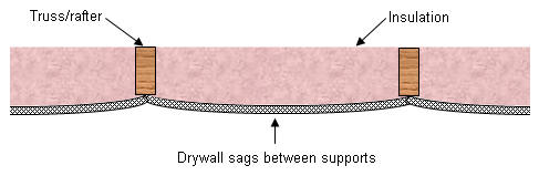 Wet Drywall Sags Between Truss/Rafter Supports