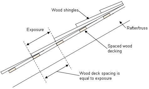 Wood Shingle Exposure